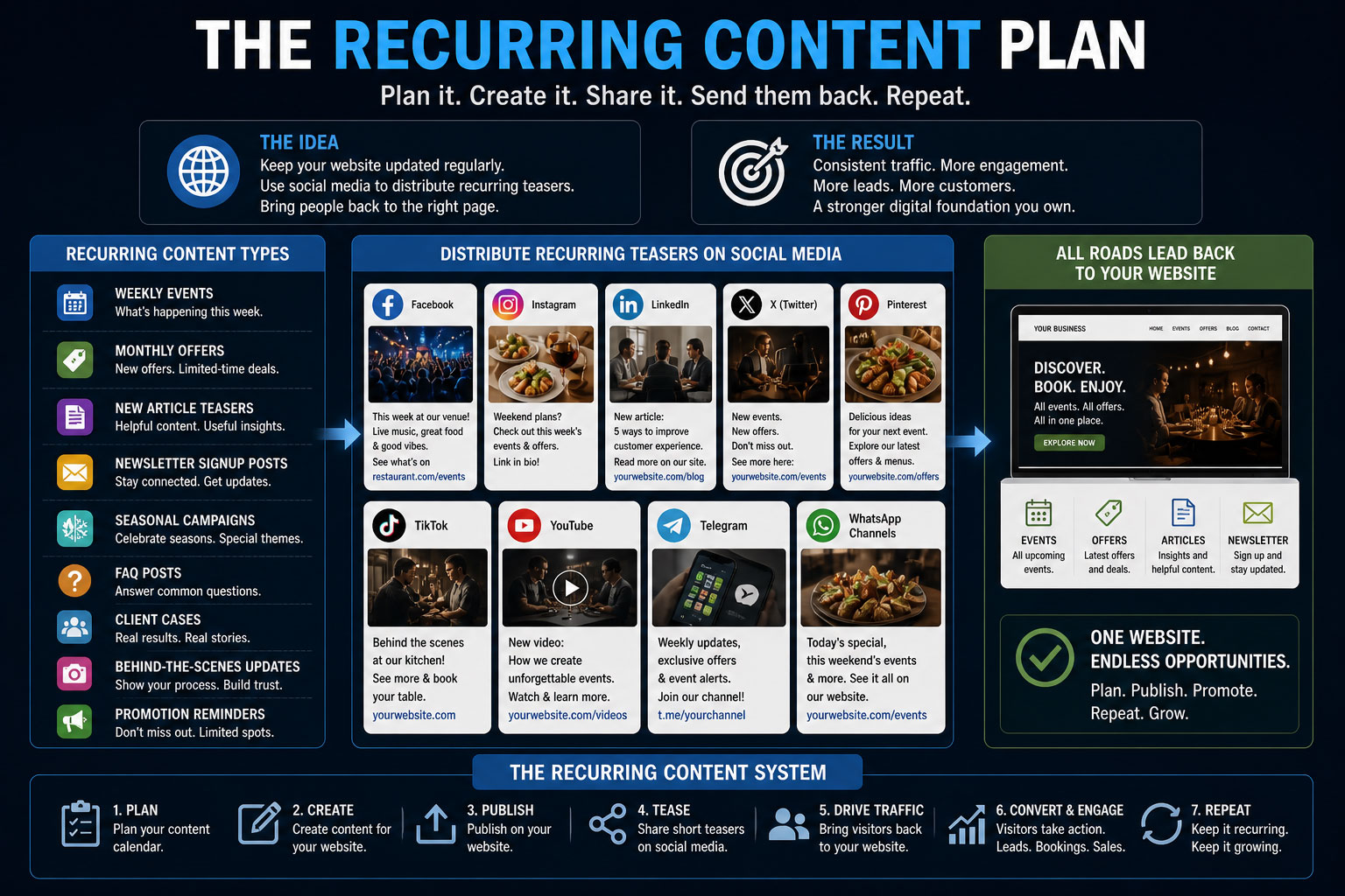 A recurring content plan showing website updates shared as social media teasers that lead visitors back to the right website page.
