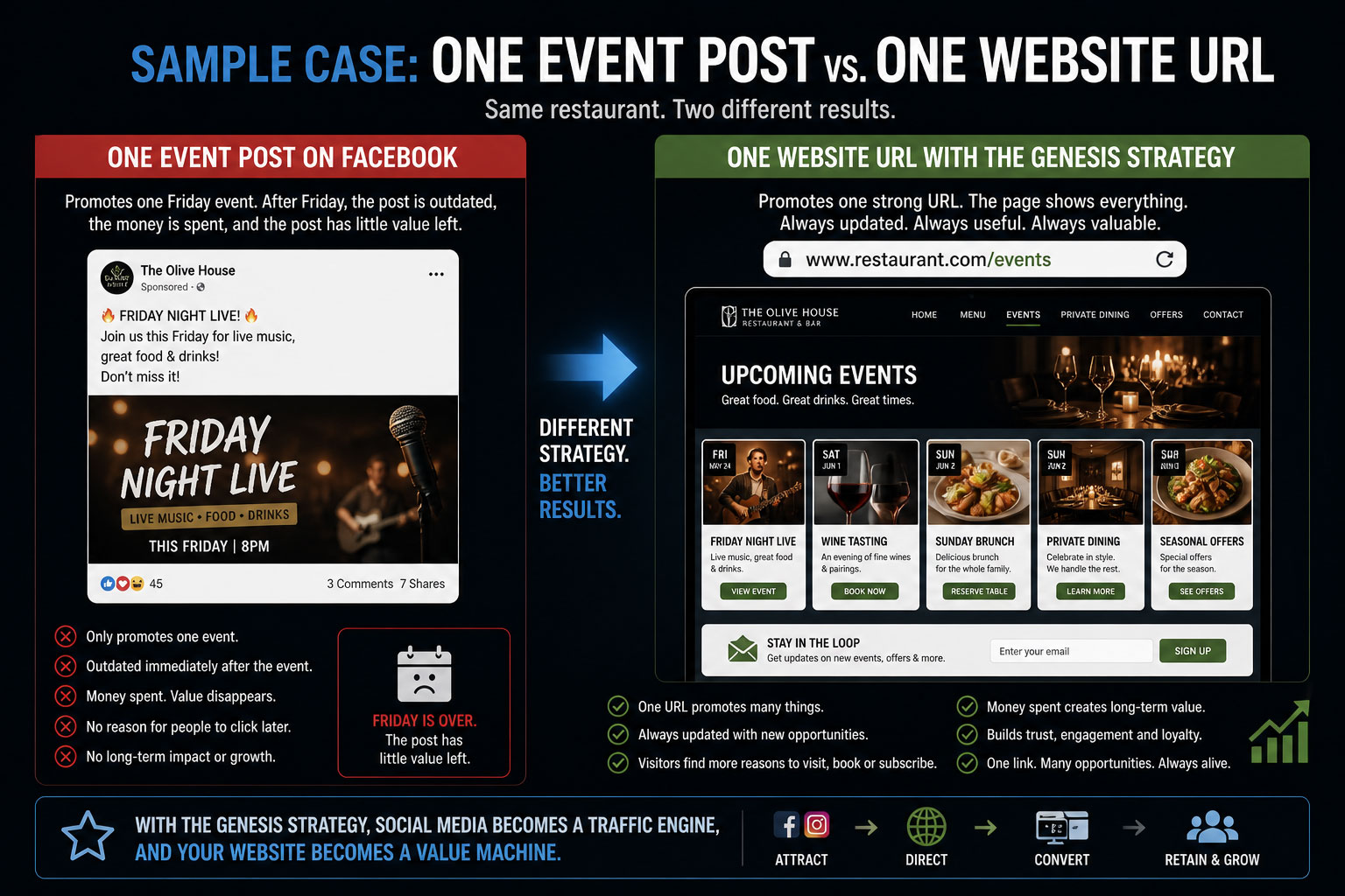 A restaurant marketing comparison showing one expired social media event post versus one updated website events page with multiple offers and booking options.