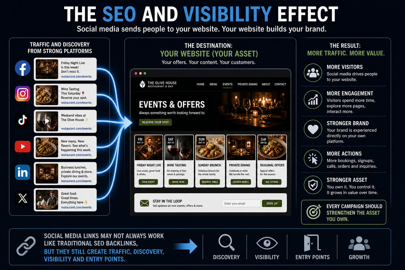 Social media platforms sending visitors to a company website where people discover offers, read content and take action.