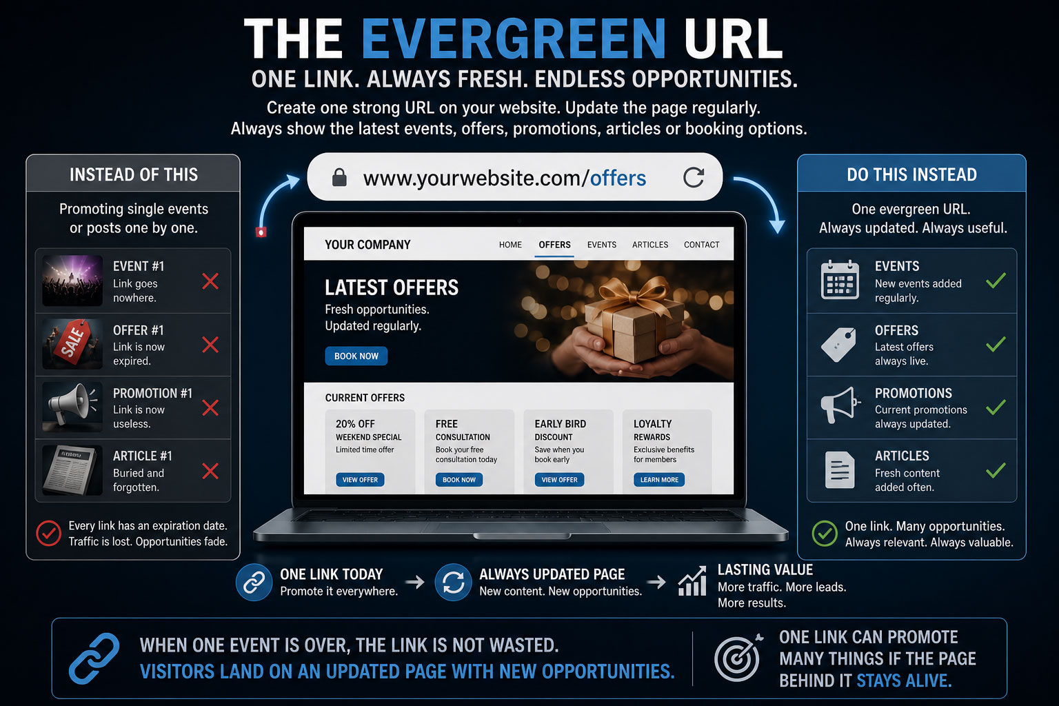 An evergreen website URL showing updated offers, events, promotions and articles instead of expired single posts.