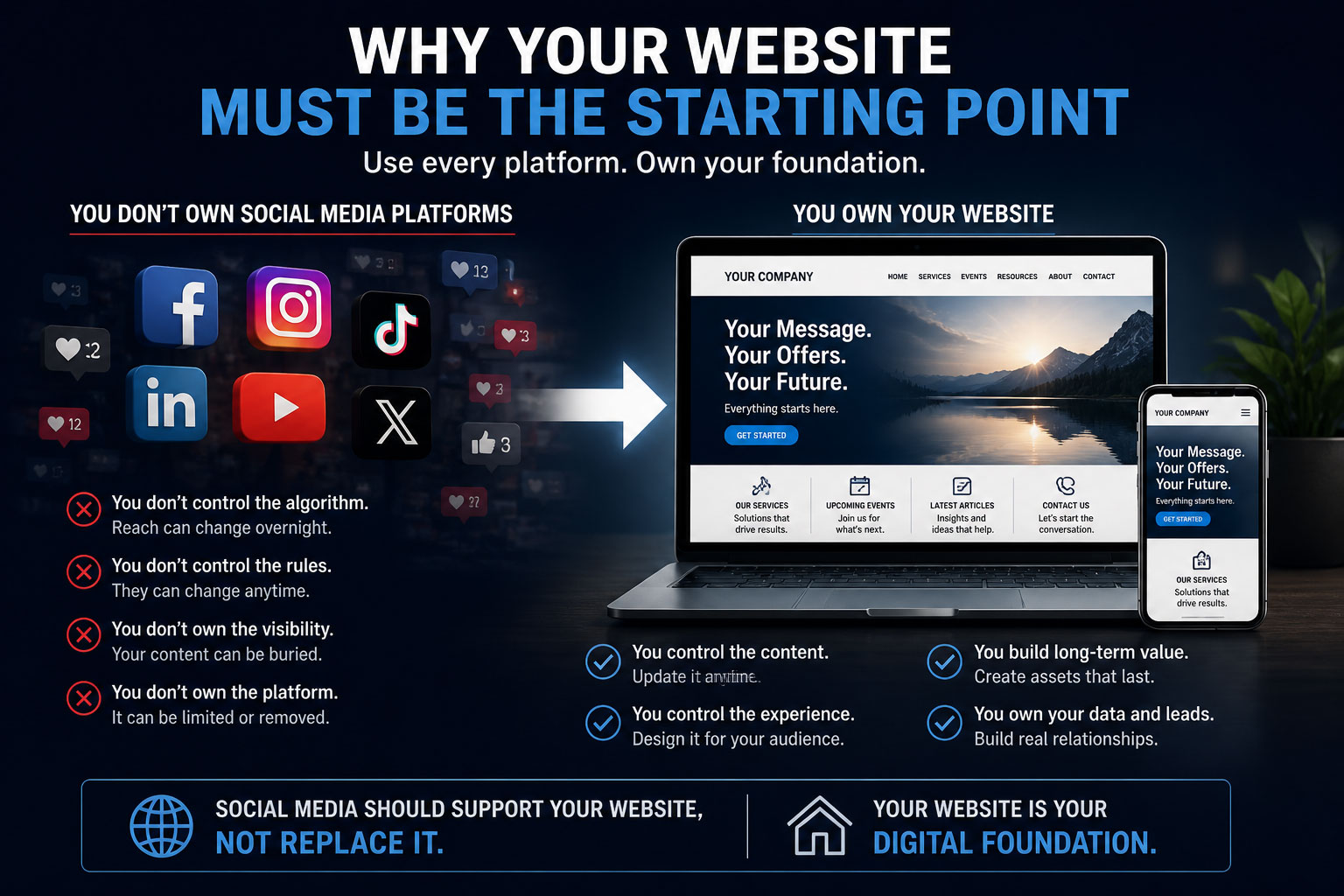 Social media platforms pointing toward a company website as the central digital foundation for content, offers, events and lead capture.