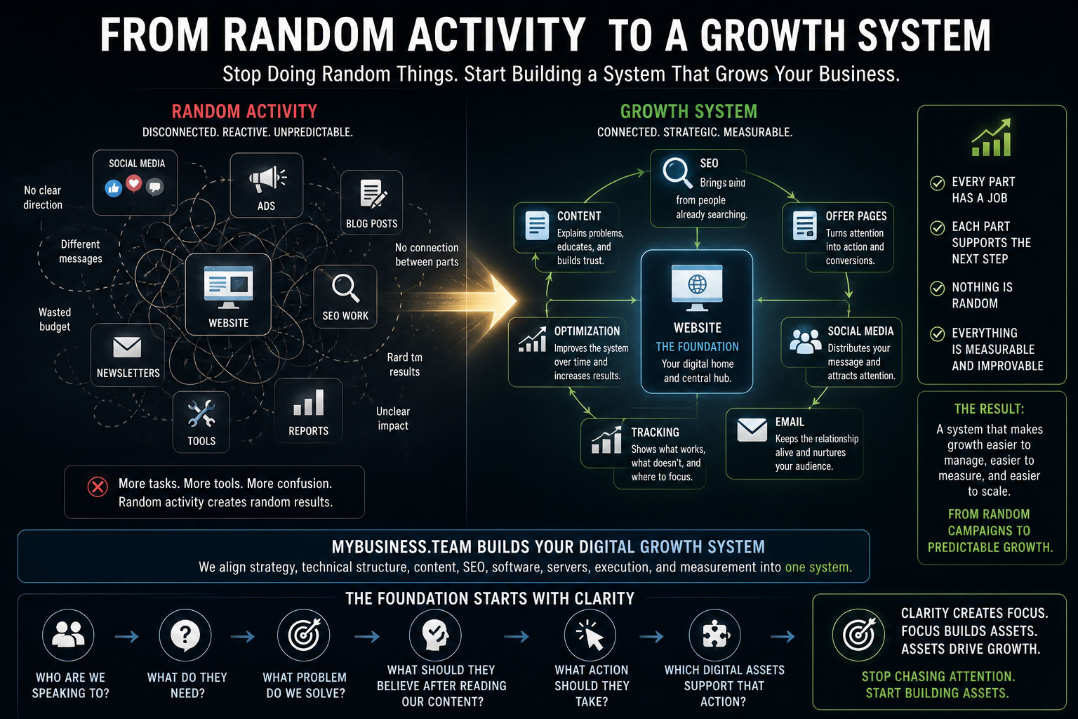 A clear marketing framework showing disconnected tasks turning into a structured system for website growth, SEO, content, offers, email, tracking and optimization.