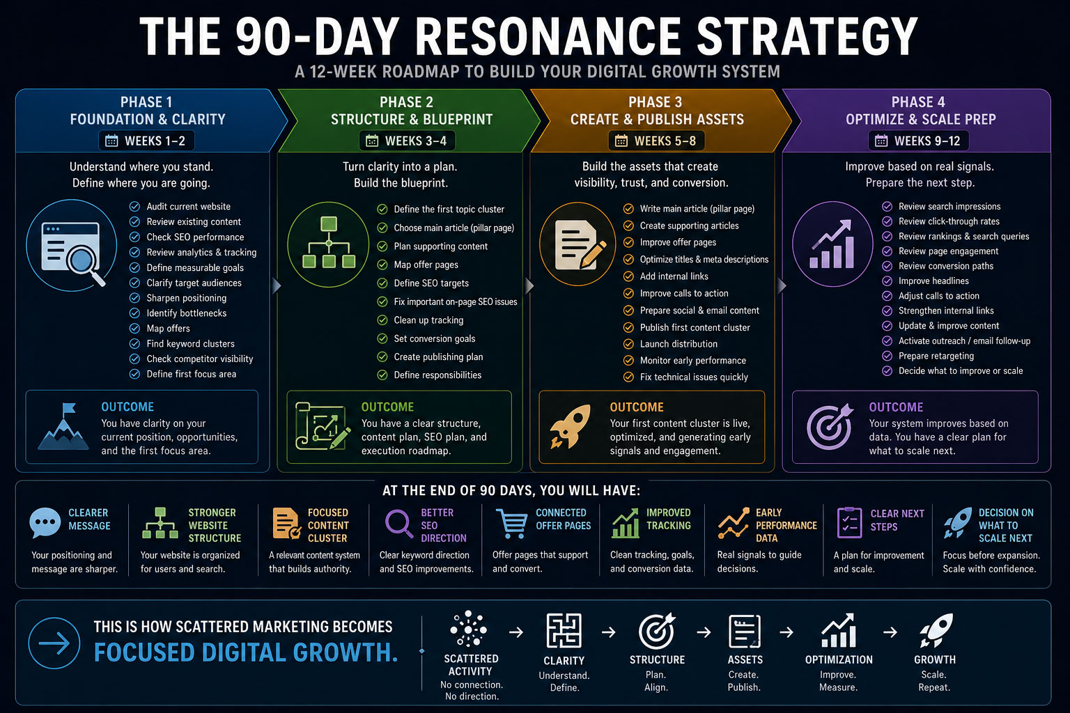A four-phase 90-day digital marketing roadmap showing foundation, structure, asset creation and optimization.