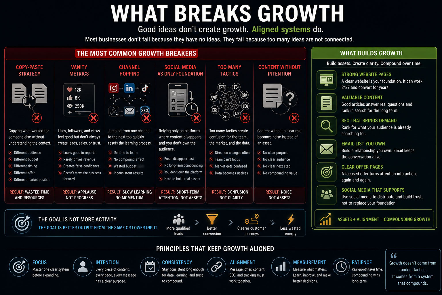 A marketing strategy infographic comparing growth blockers with growth builders such as website pages, valuable content, SEO, email, offer pages and tracking.