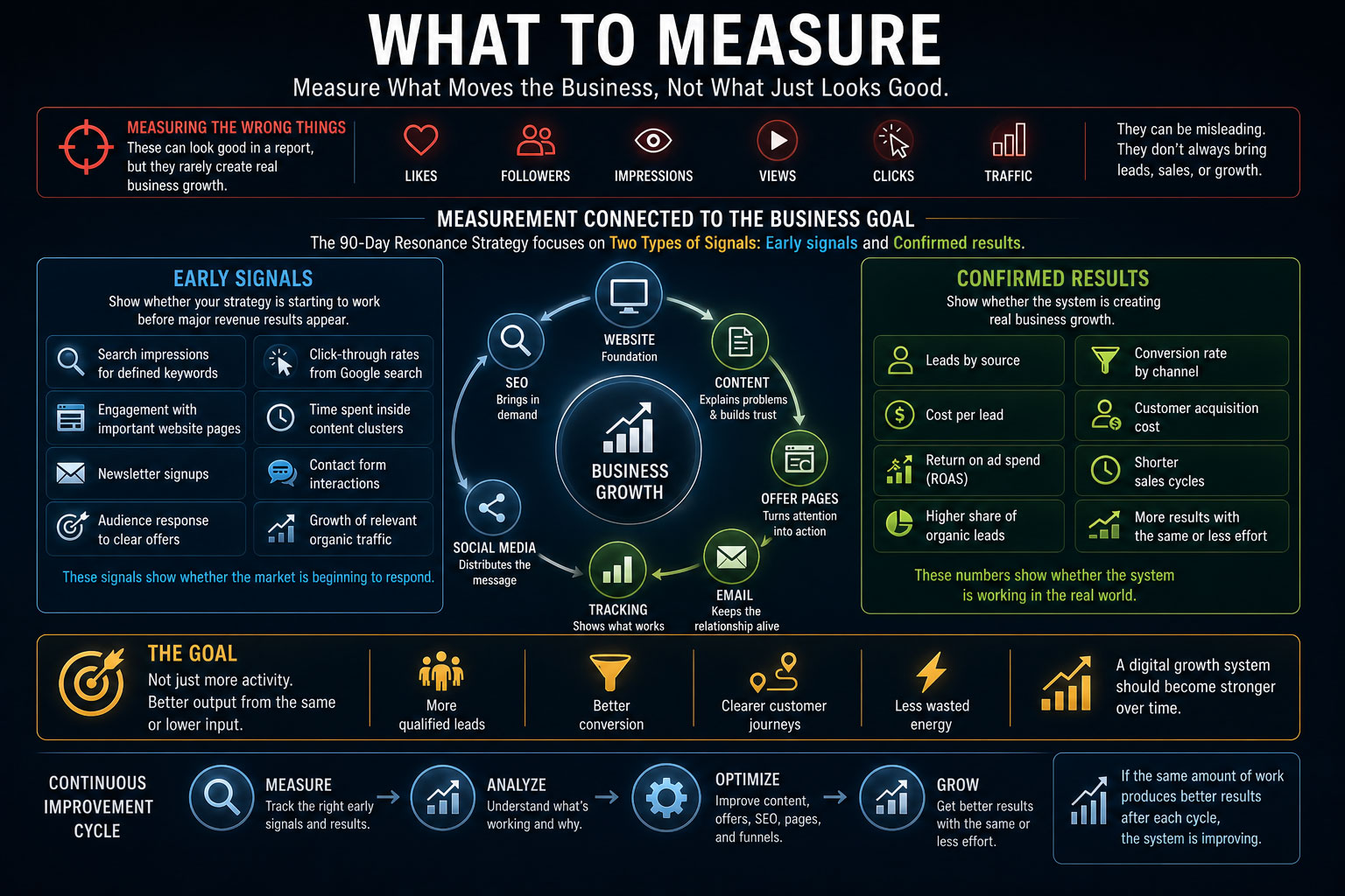 A digital marketing dashboard showing useful growth signals such as SEO, content, offer pages, tracking, email and confirmed business results.